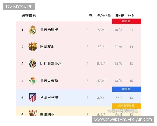 塞维利亚定位球战术收成，西甲排名上升